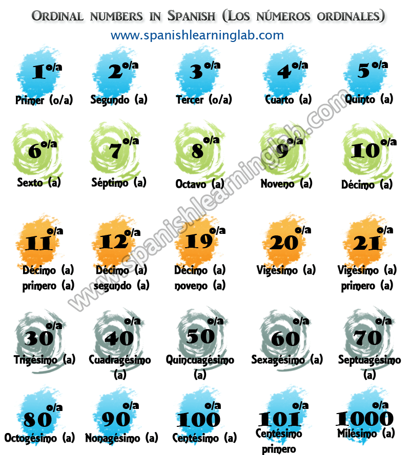 How To Write Use Spanish Ordinal Numbers In Sentences list Quiz 