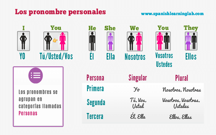 Los Pronombres Personales En Espa ol Lista Y Oraciones SpanishLearningLab