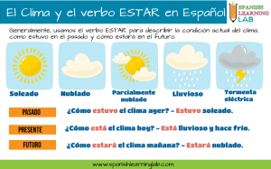 Describiendo el Clima en Español y Haciendo Pronósticos del Tiempo