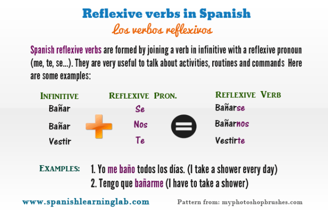 Conjugating And Using Spanish Reflexive Verbs SpanishLearningLab