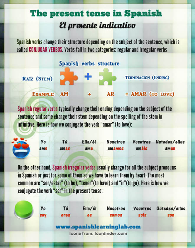 Regular Verbs In Spanish: Conjugation, List And Sentences - Spanish ...