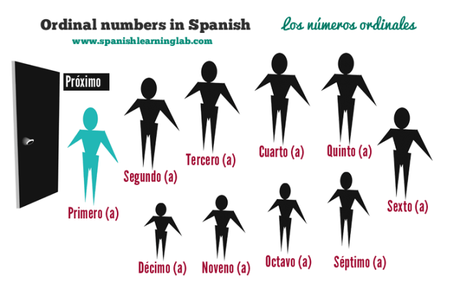 primero-segundo-tercero-spanish-ordinal-numbers