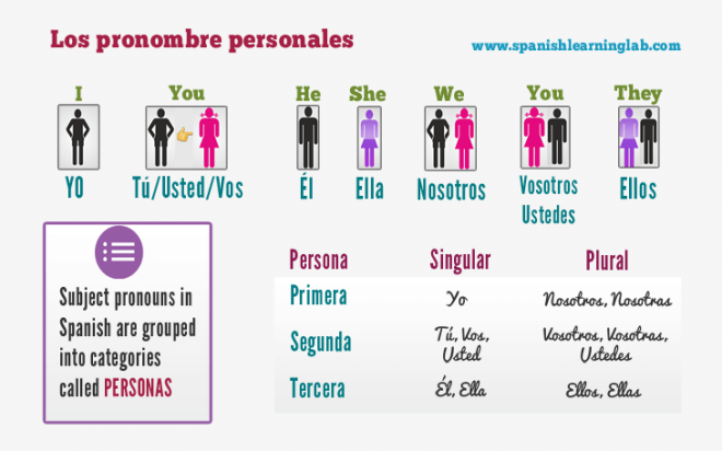 spanish-subject-pronouns-chart-sentences-and-practice-spanish