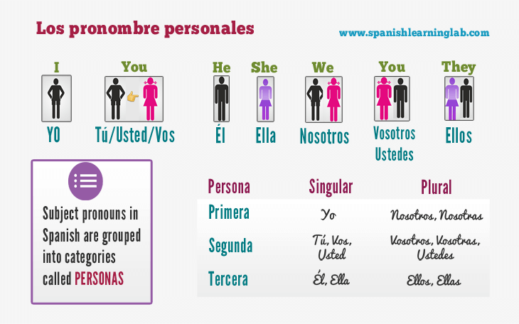 Spanish Subject Pronouns Chart Sentences And Practice 