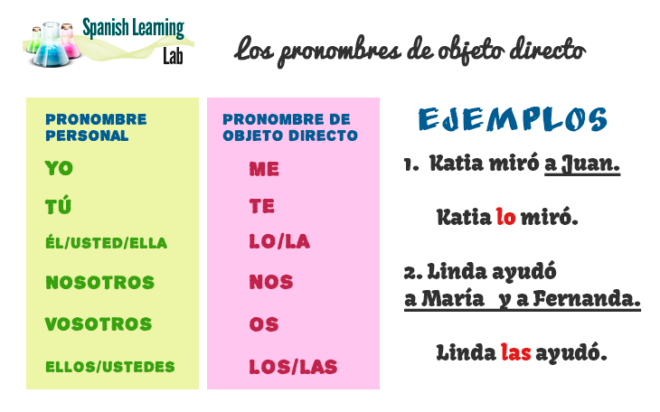 How To Use Direct Object Pronouns In Spanish with Examples SpanishLearningLab