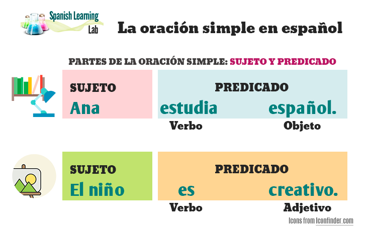 Cómo Hacer Oraciones Simples En Español Spanishlearninglab