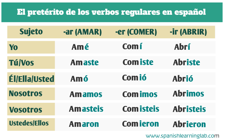 The past tense in Spanish of regular verbs / El pretérito de los verbos regulares en español