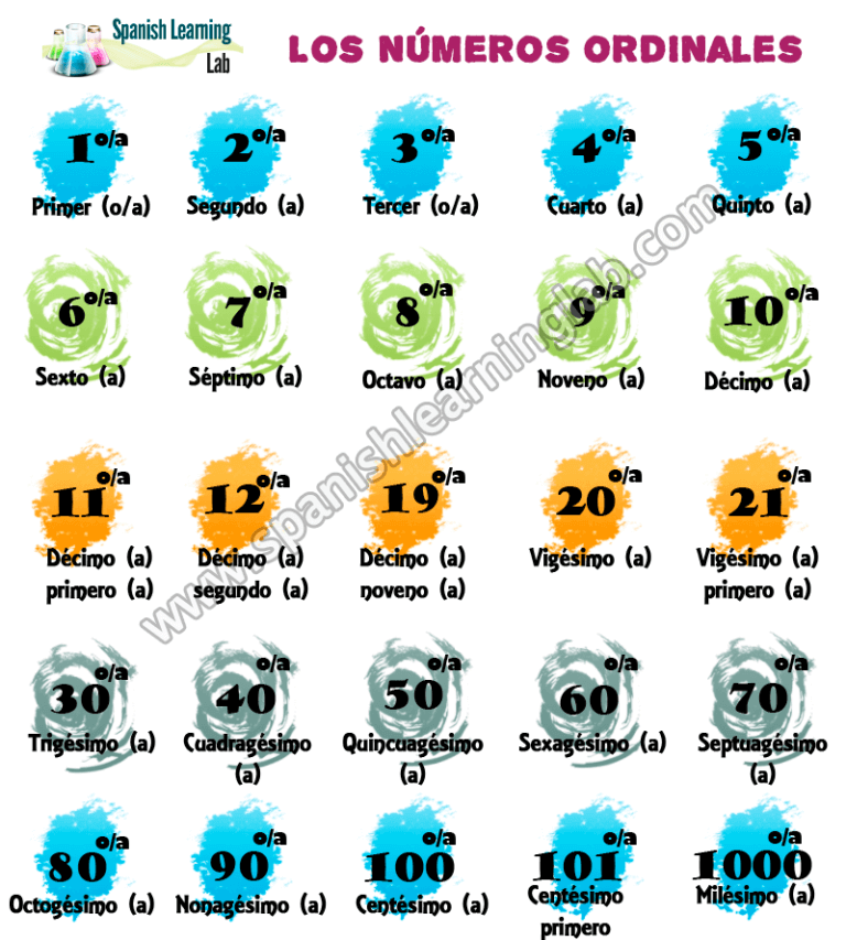 Los Números Ordinales en Español: Oraciones y Ejercicios ...