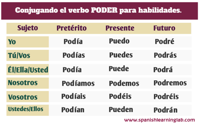 Talking about Skills in Spanish using the verb Poder - SpanishLearningLab