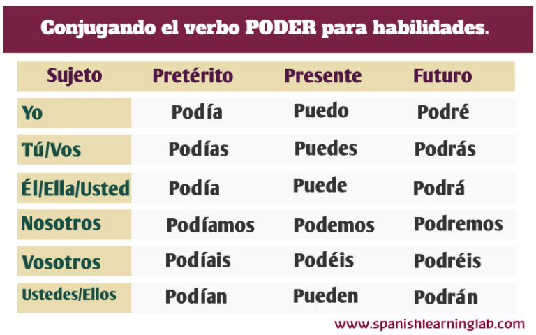 Usando el verbo PODER para hablar de habilidades en español Spanish Learning Lab