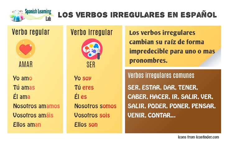 Common Spanish Irregular Verbs List And Sentences SpanishLearningLab