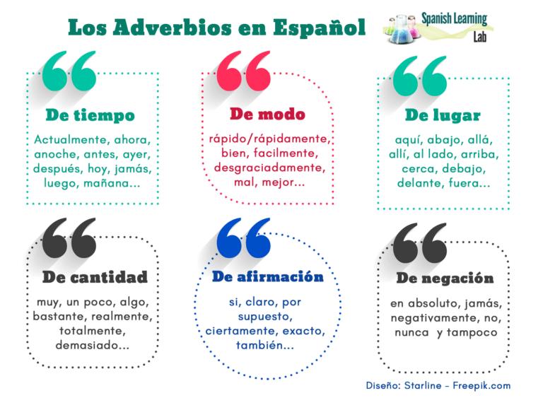 Types of Adverbs in Spanish: Sentences & Practice - Spanish Learning Lab