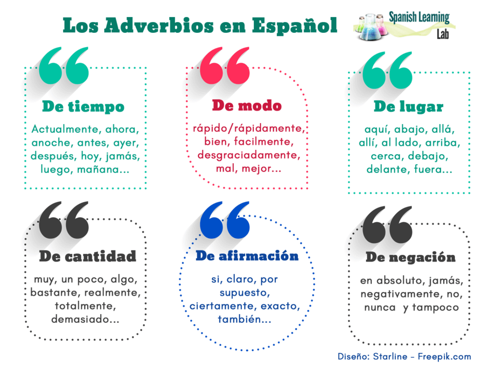 Los Tipos De Adverbios En Español Oraciones Y Práctica Spanish