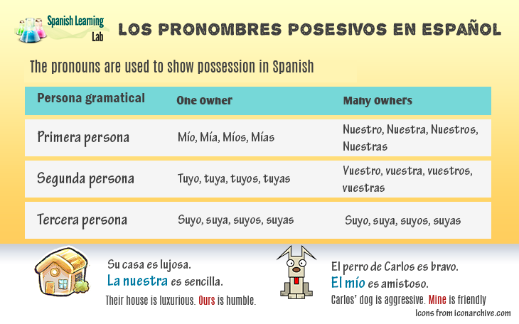 Spanish Possessive Pronouns Chart Sentences Spanishlearninglab
