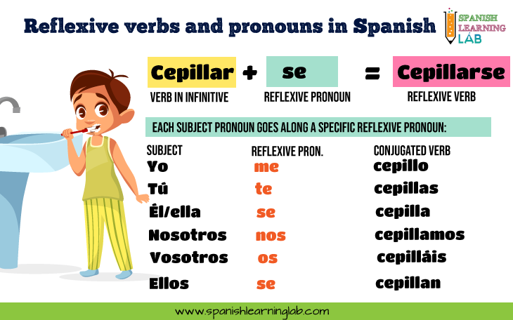 reflexive pronouns spanish worksheet