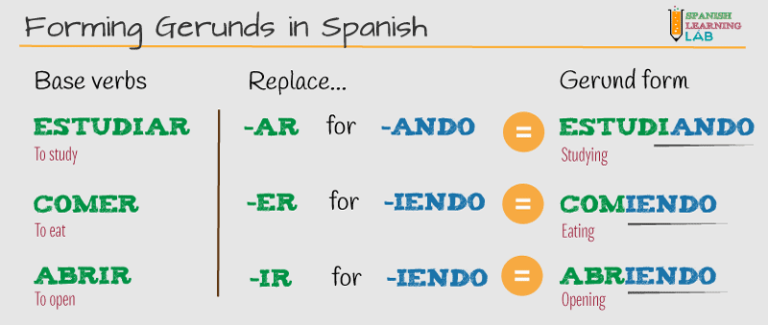 The Present Progressive in Spanish: ESTAR + Gerund - Spanish Learning Lab