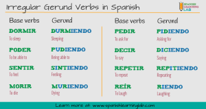 The Present Progressive in Spanish: ESTAR + Gerund - Spanish Learning Lab