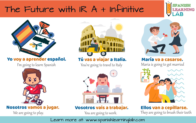 https://www.spanishlearninglab.com/wp-content/uploads/2024/01/The-future-in-Spanish-with-IR-A-plus-Infinitive.png