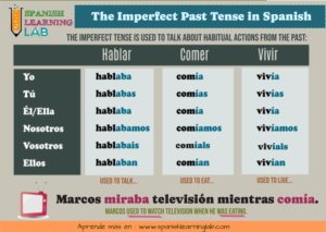 The Imperfect Past Tense in Spanish: Rules and Audio Examples - Spanish ...